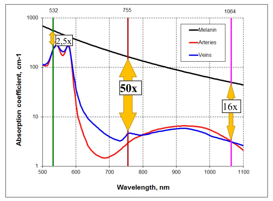 PicoSure Laser works on the 755nm wavelength (optimal targeting of pigment and melanin) while other picolasers work on the 1064nm wavelength (less ideal for targeting pigmentatio