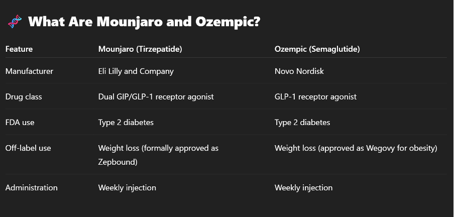 Mounjaro vs Ozempic- Key Differences & Outcomes