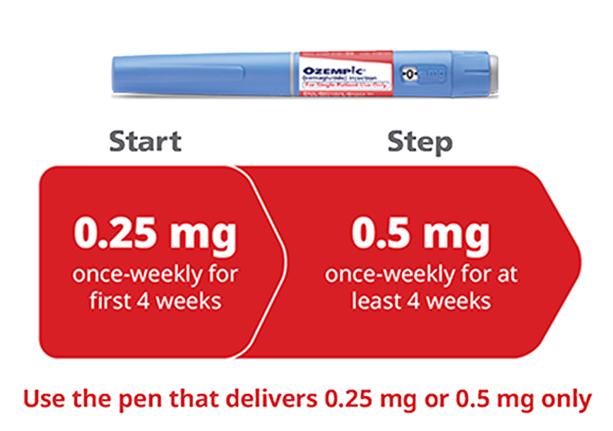 Semaglutide Ozempic starting dose (0.25mg or 0.5mg per week)