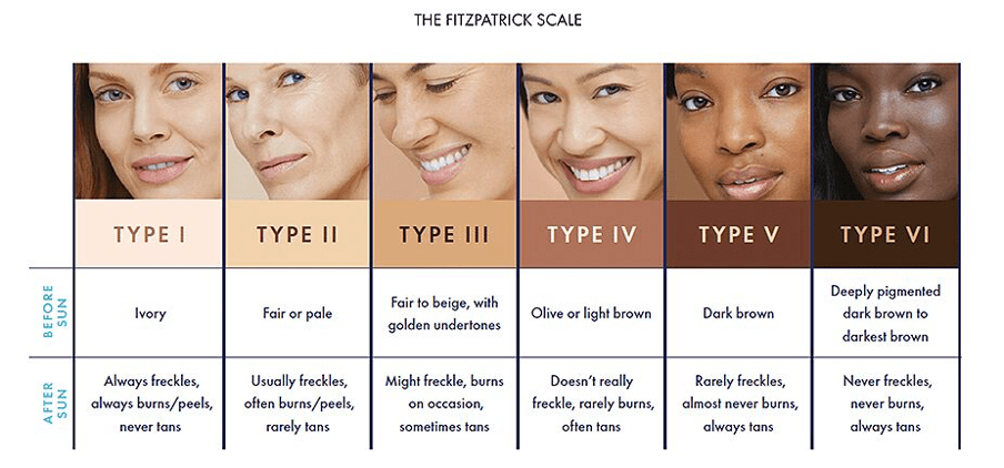Fitzpatrick scale for skin types 1-6