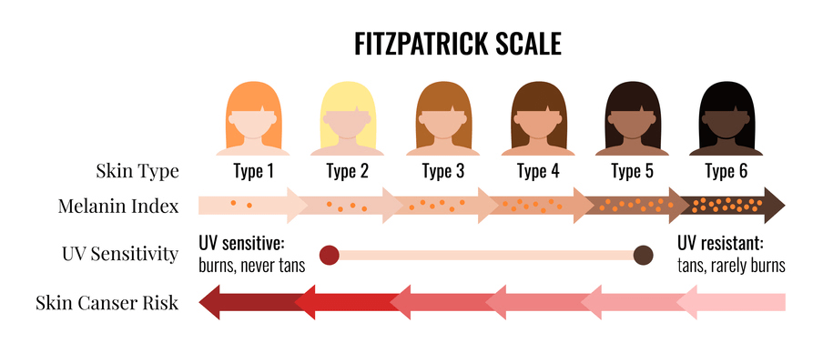 Differences between Fitzpatrick skin types